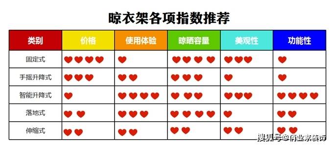 比选对能省好多家务烦恼五种晾衣架的优缺点对(图6)